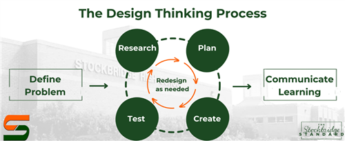 Design Thinking Process